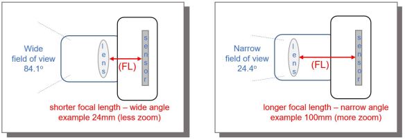 Focal Length
